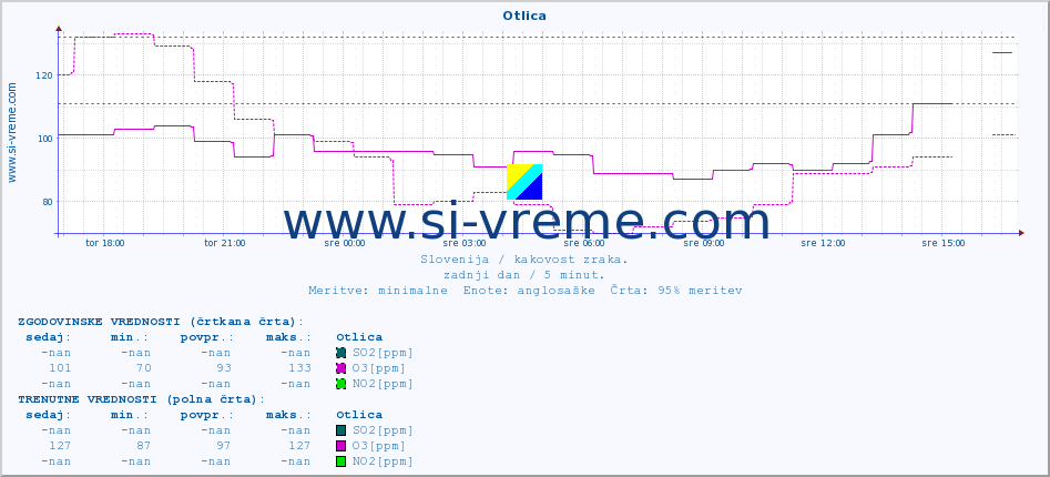 POVPREČJE :: Otlica :: SO2 | CO | O3 | NO2 :: zadnji dan / 5 minut.