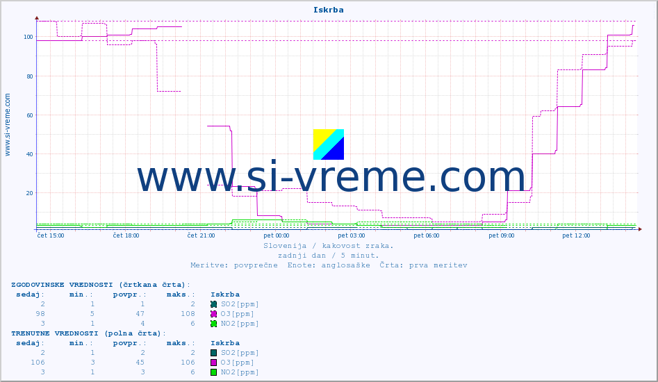 POVPREČJE :: Iskrba :: SO2 | CO | O3 | NO2 :: zadnji dan / 5 minut.