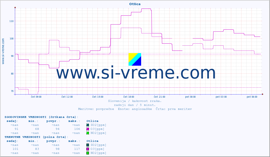 POVPREČJE :: Otlica :: SO2 | CO | O3 | NO2 :: zadnji dan / 5 minut.