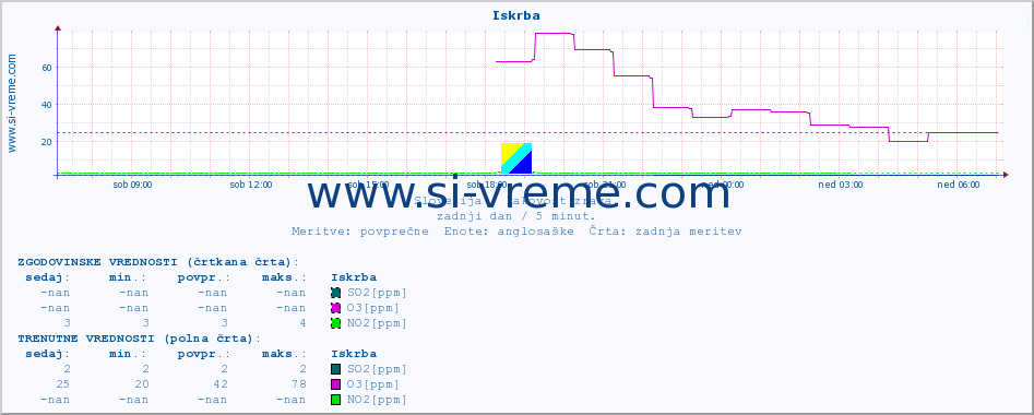 POVPREČJE :: Iskrba :: SO2 | CO | O3 | NO2 :: zadnji dan / 5 minut.