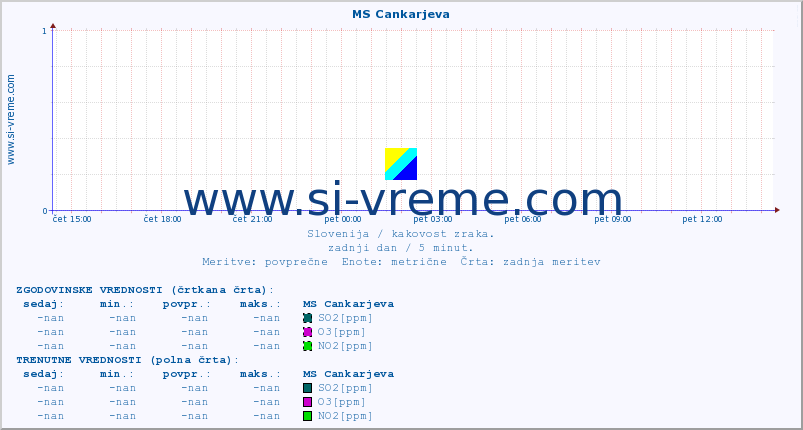 POVPREČJE :: MS Cankarjeva :: SO2 | CO | O3 | NO2 :: zadnji dan / 5 minut.