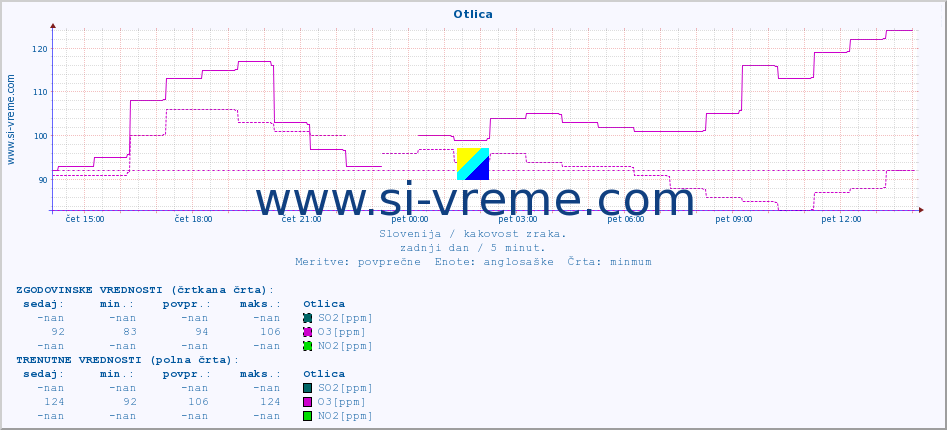 POVPREČJE :: Otlica :: SO2 | CO | O3 | NO2 :: zadnji dan / 5 minut.