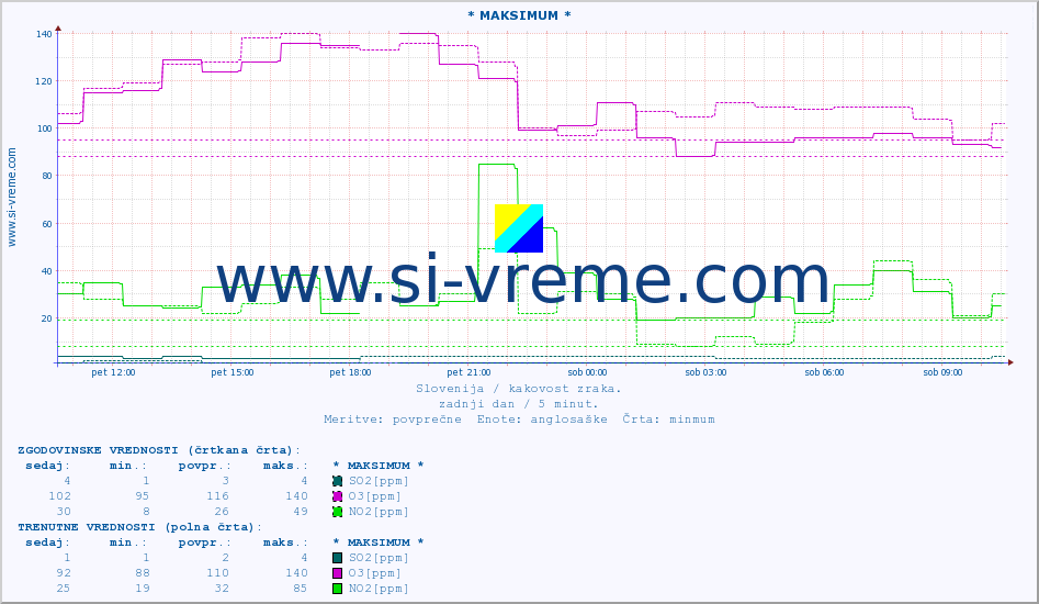 POVPREČJE :: * MAKSIMUM * :: SO2 | CO | O3 | NO2 :: zadnji dan / 5 minut.