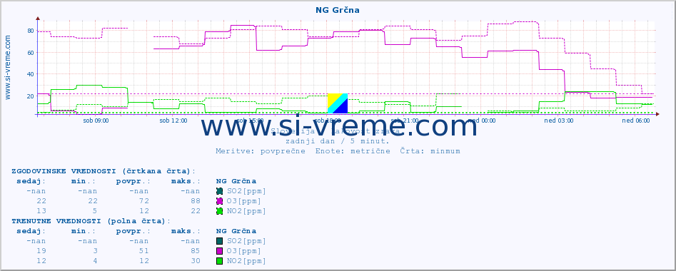 POVPREČJE :: NG Grčna :: SO2 | CO | O3 | NO2 :: zadnji dan / 5 minut.