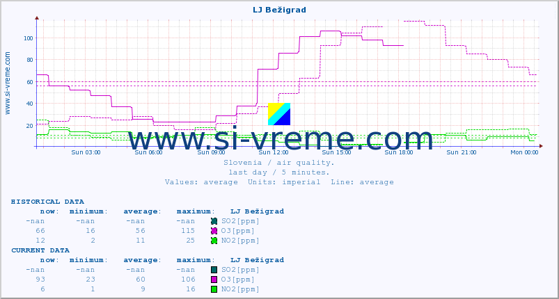  :: LJ Bežigrad :: SO2 | CO | O3 | NO2 :: last day / 5 minutes.