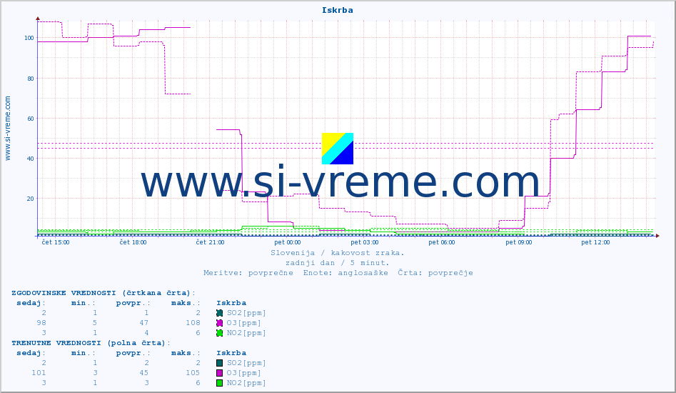 POVPREČJE :: Iskrba :: SO2 | CO | O3 | NO2 :: zadnji dan / 5 minut.