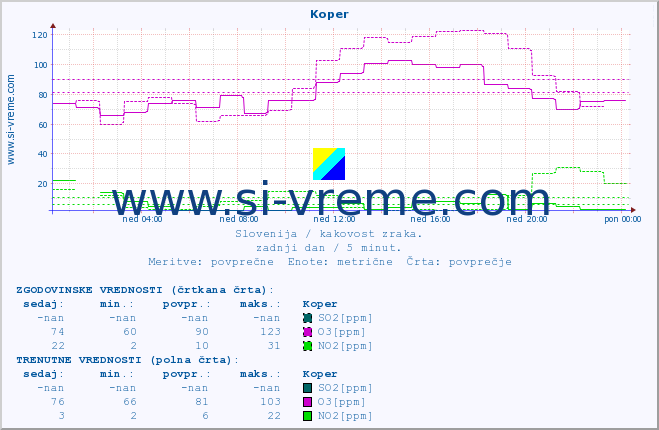 POVPREČJE :: Koper :: SO2 | CO | O3 | NO2 :: zadnji dan / 5 minut.