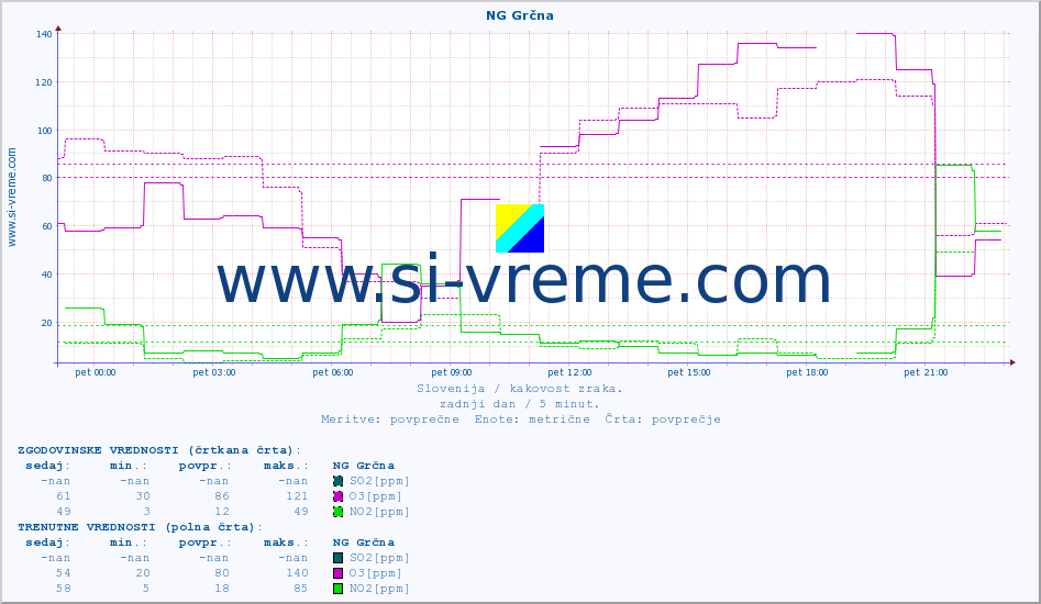 POVPREČJE :: NG Grčna :: SO2 | CO | O3 | NO2 :: zadnji dan / 5 minut.