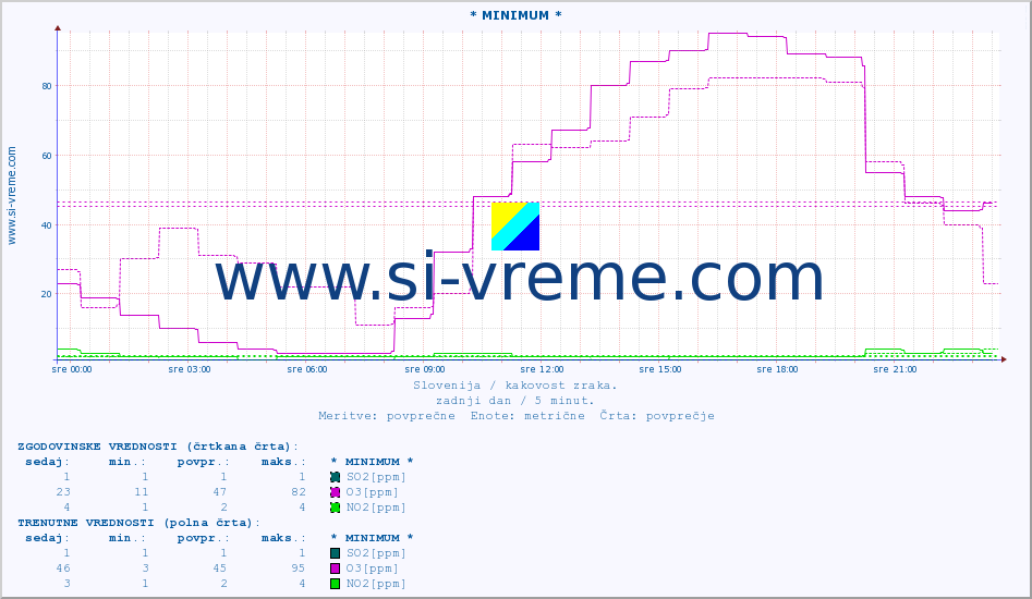 POVPREČJE :: * MINIMUM * :: SO2 | CO | O3 | NO2 :: zadnji dan / 5 minut.