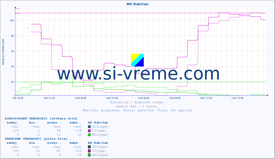 POVPREČJE :: MS Rakičan :: SO2 | CO | O3 | NO2 :: zadnji dan / 5 minut.