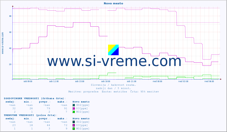 POVPREČJE :: Novo mesto :: SO2 | CO | O3 | NO2 :: zadnji dan / 5 minut.