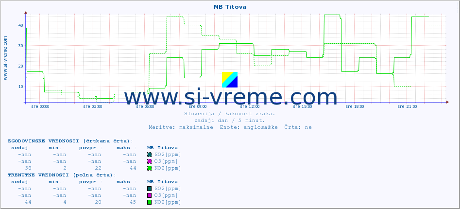 POVPREČJE :: MB Titova :: SO2 | CO | O3 | NO2 :: zadnji dan / 5 minut.