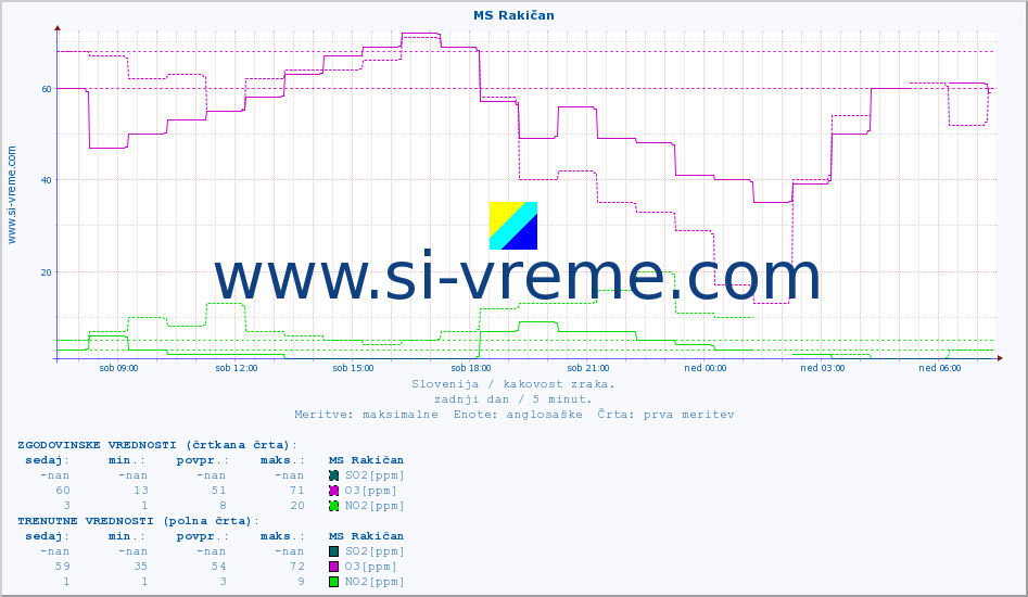 POVPREČJE :: MS Rakičan :: SO2 | CO | O3 | NO2 :: zadnji dan / 5 minut.