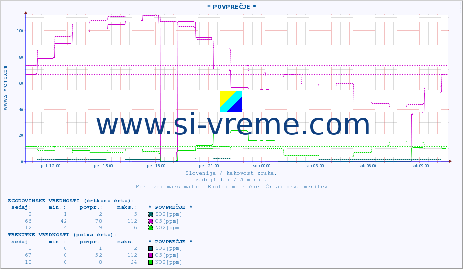POVPREČJE :: * POVPREČJE * :: SO2 | CO | O3 | NO2 :: zadnji dan / 5 minut.