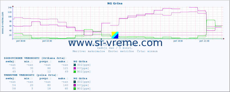 POVPREČJE :: NG Grčna :: SO2 | CO | O3 | NO2 :: zadnji dan / 5 minut.