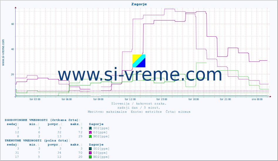 POVPREČJE :: Zagorje :: SO2 | CO | O3 | NO2 :: zadnji dan / 5 minut.