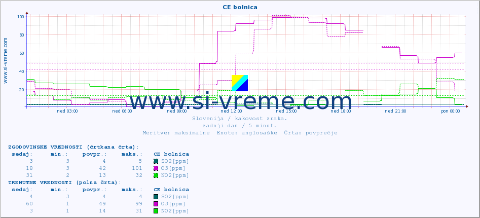 POVPREČJE :: CE bolnica :: SO2 | CO | O3 | NO2 :: zadnji dan / 5 minut.