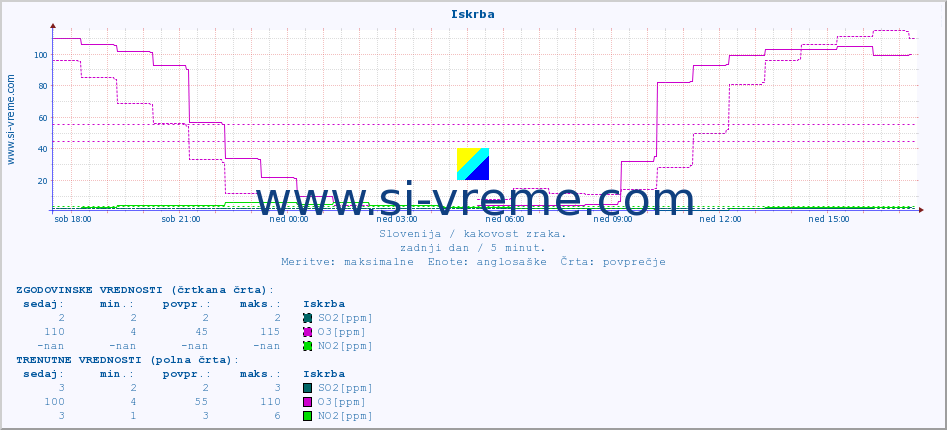 POVPREČJE :: Iskrba :: SO2 | CO | O3 | NO2 :: zadnji dan / 5 minut.