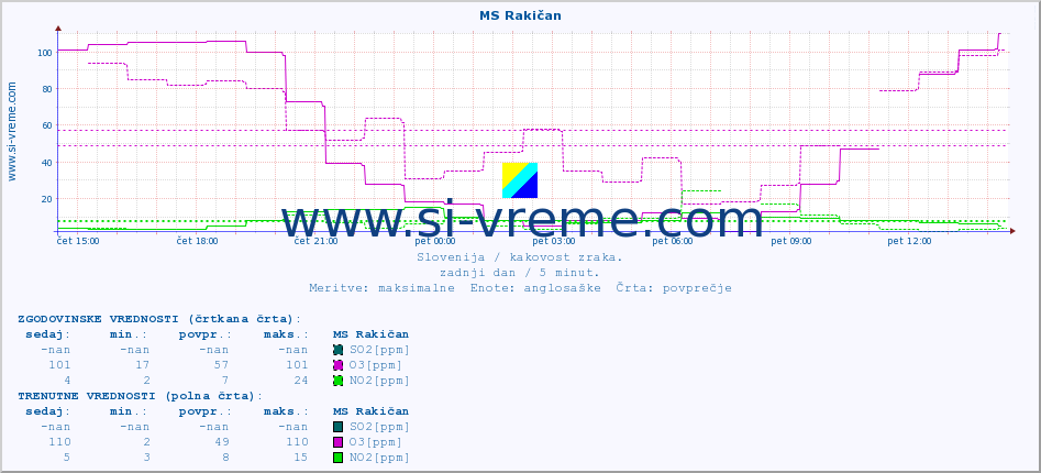 POVPREČJE :: MS Rakičan :: SO2 | CO | O3 | NO2 :: zadnji dan / 5 minut.