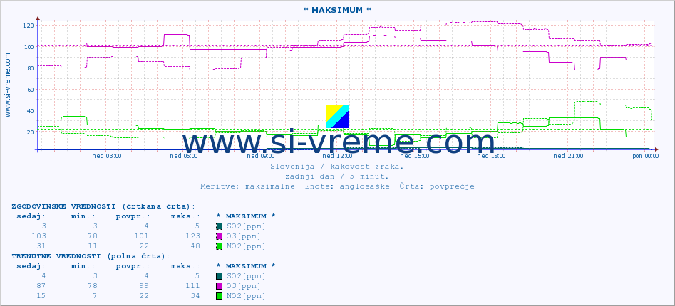 POVPREČJE :: * MAKSIMUM * :: SO2 | CO | O3 | NO2 :: zadnji dan / 5 minut.