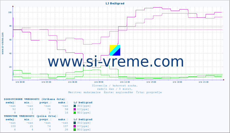 POVPREČJE :: LJ Bežigrad :: SO2 | CO | O3 | NO2 :: zadnji dan / 5 minut.