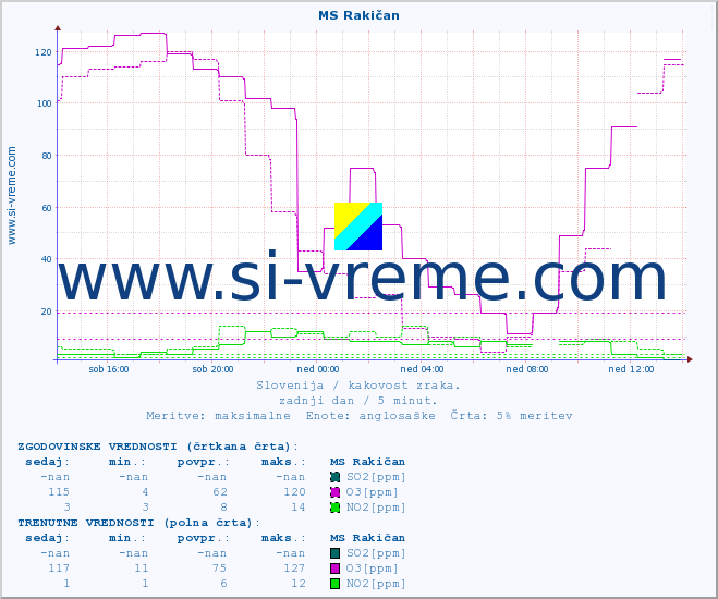POVPREČJE :: MS Rakičan :: SO2 | CO | O3 | NO2 :: zadnji dan / 5 minut.