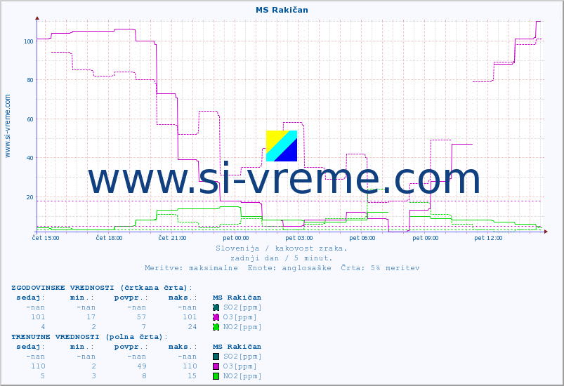 POVPREČJE :: MS Rakičan :: SO2 | CO | O3 | NO2 :: zadnji dan / 5 minut.
