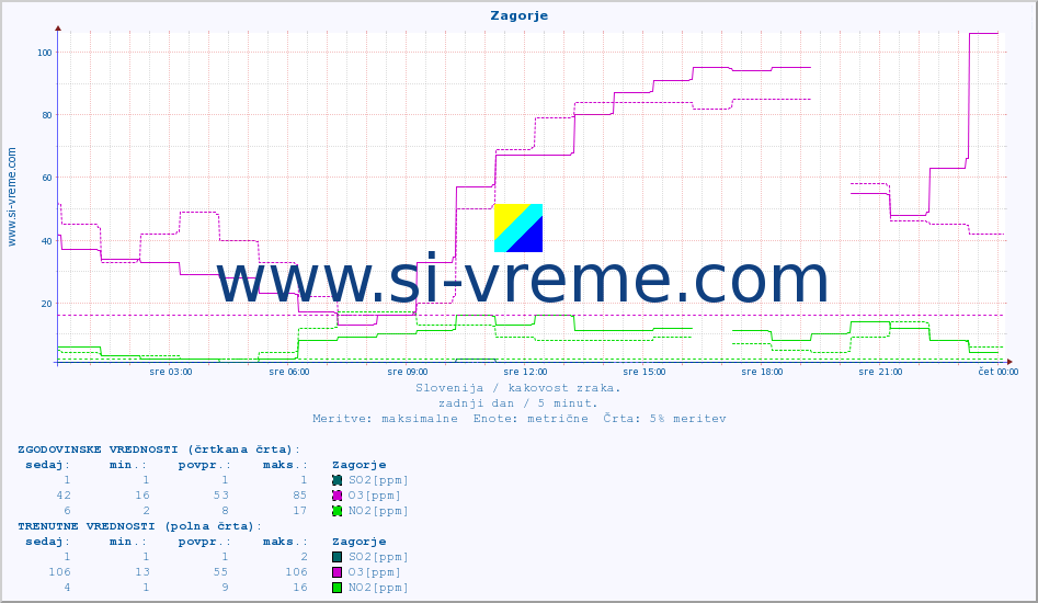 POVPREČJE :: Zagorje :: SO2 | CO | O3 | NO2 :: zadnji dan / 5 minut.