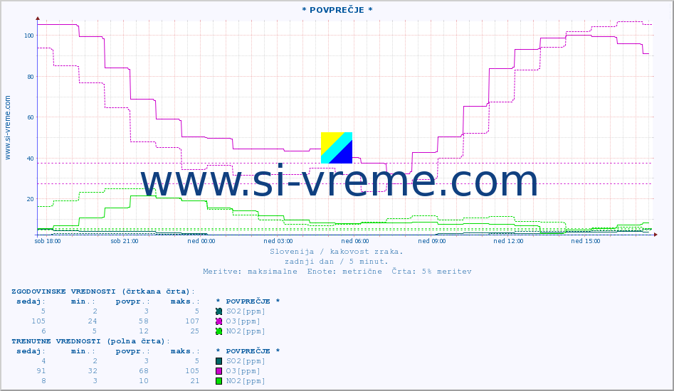 POVPREČJE :: * POVPREČJE * :: SO2 | CO | O3 | NO2 :: zadnji dan / 5 minut.