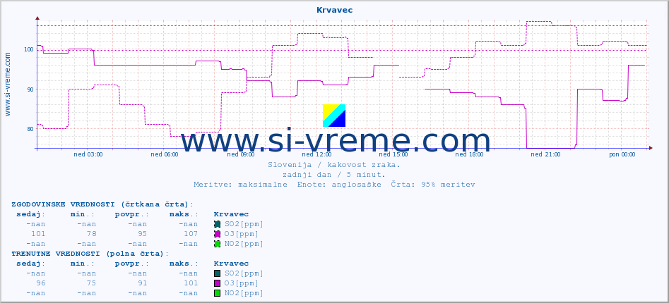 POVPREČJE :: Krvavec :: SO2 | CO | O3 | NO2 :: zadnji dan / 5 minut.