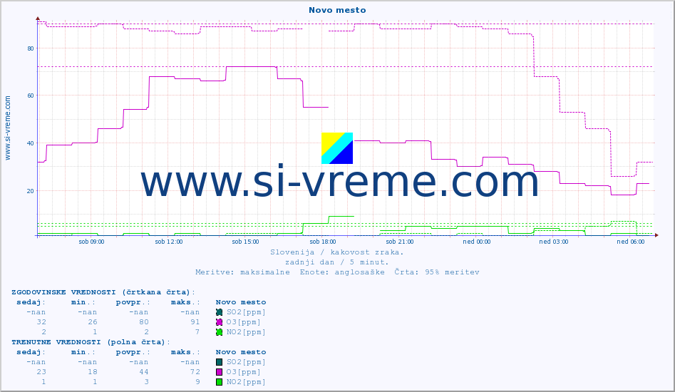 POVPREČJE :: Novo mesto :: SO2 | CO | O3 | NO2 :: zadnji dan / 5 minut.