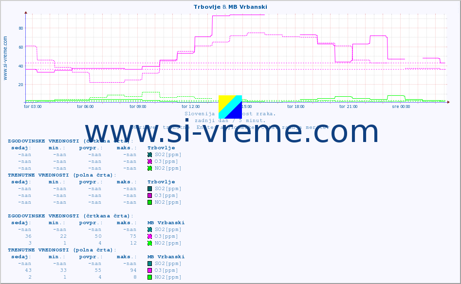 POVPREČJE :: Trbovlje & MB Vrbanski :: SO2 | CO | O3 | NO2 :: zadnji dan / 5 minut.