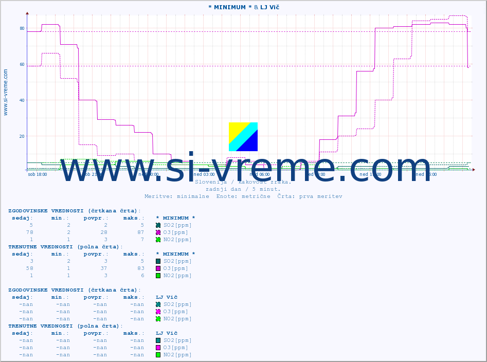 POVPREČJE :: * MINIMUM * & LJ Vič :: SO2 | CO | O3 | NO2 :: zadnji dan / 5 minut.