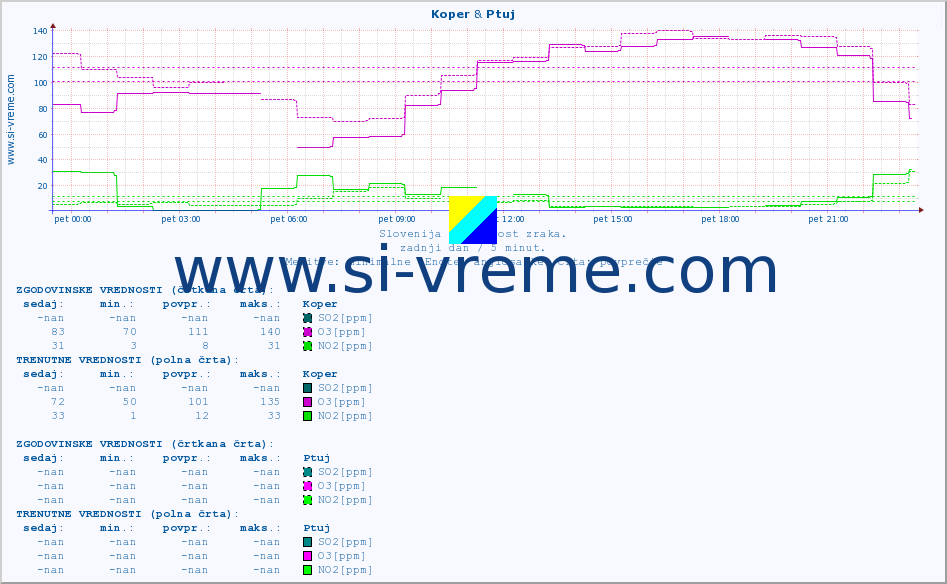POVPREČJE :: Koper & Ptuj :: SO2 | CO | O3 | NO2 :: zadnji dan / 5 minut.