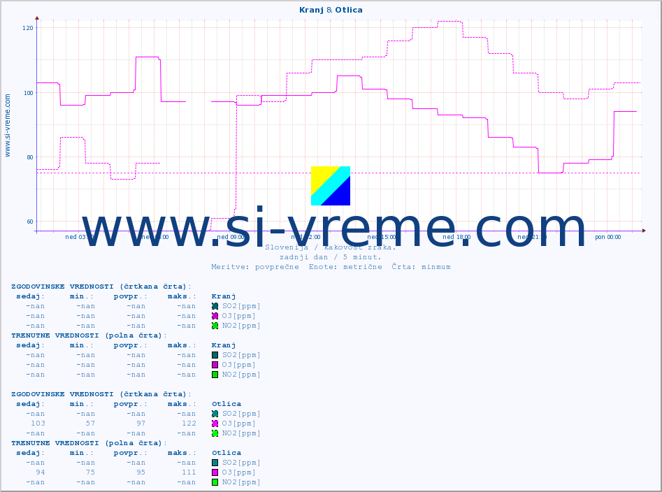 POVPREČJE :: Kranj & Otlica :: SO2 | CO | O3 | NO2 :: zadnji dan / 5 minut.