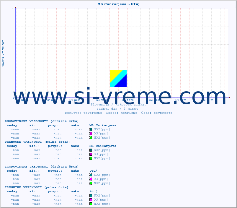 POVPREČJE :: MS Cankarjeva & Ptuj :: SO2 | CO | O3 | NO2 :: zadnji dan / 5 minut.
