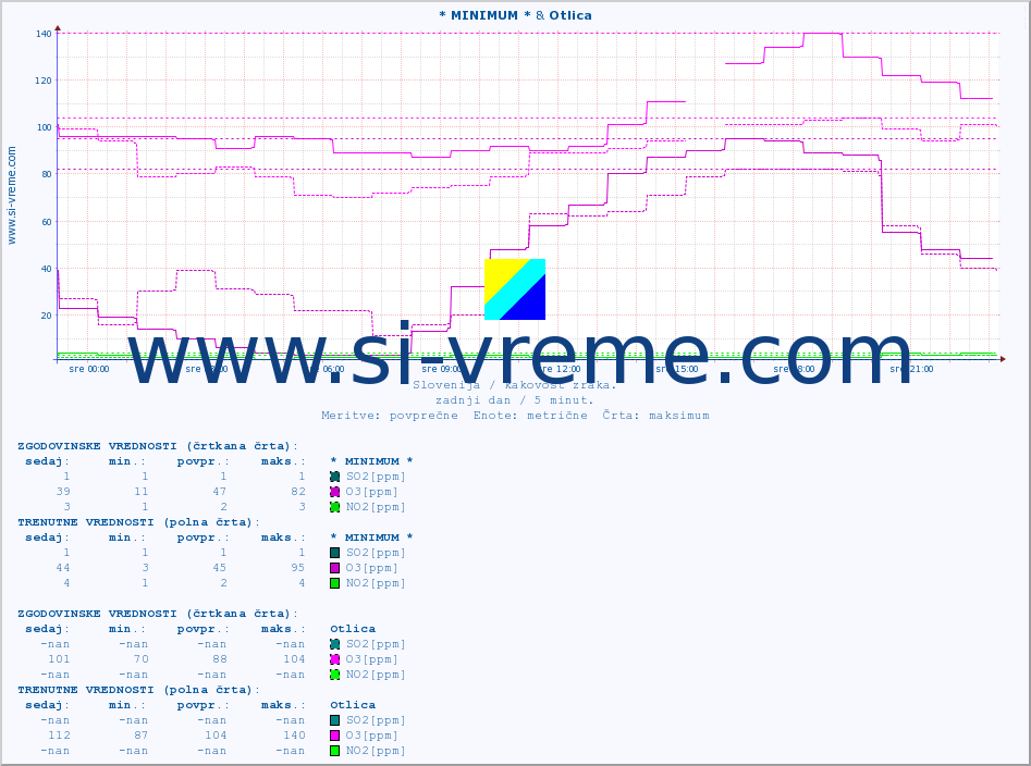 POVPREČJE :: * MINIMUM * & Otlica :: SO2 | CO | O3 | NO2 :: zadnji dan / 5 minut.