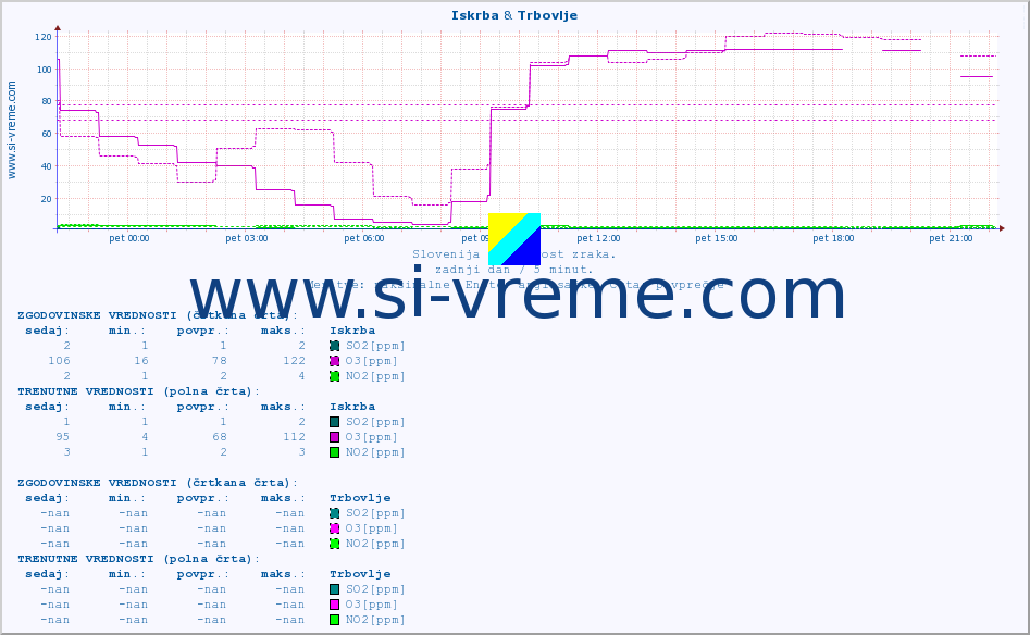 POVPREČJE :: Iskrba & Trbovlje :: SO2 | CO | O3 | NO2 :: zadnji dan / 5 minut.