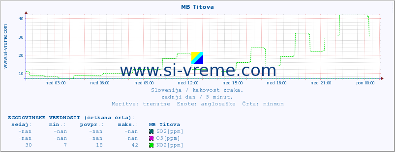 POVPREČJE :: MB Titova :: SO2 | CO | O3 | NO2 :: zadnji dan / 5 minut.