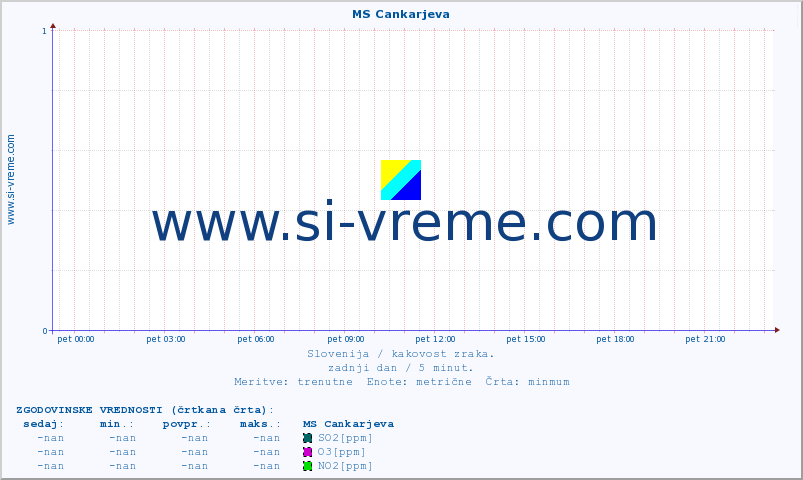 POVPREČJE :: MS Cankarjeva :: SO2 | CO | O3 | NO2 :: zadnji dan / 5 minut.