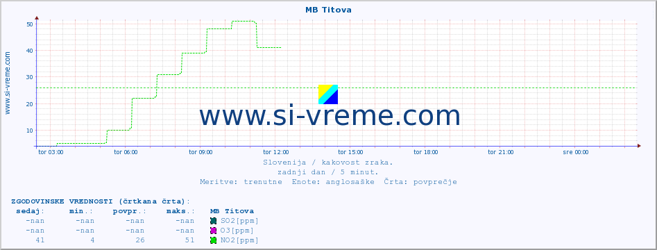 POVPREČJE :: MB Titova :: SO2 | CO | O3 | NO2 :: zadnji dan / 5 minut.