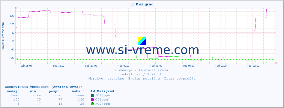 POVPREČJE :: LJ Bežigrad :: SO2 | CO | O3 | NO2 :: zadnji dan / 5 minut.