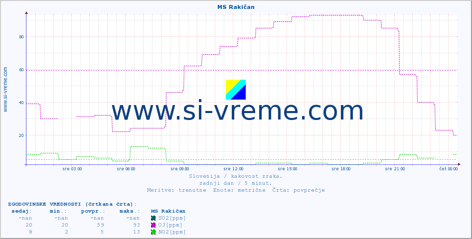 POVPREČJE :: MS Rakičan :: SO2 | CO | O3 | NO2 :: zadnji dan / 5 minut.