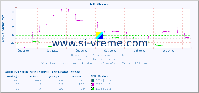 POVPREČJE :: NG Grčna :: SO2 | CO | O3 | NO2 :: zadnji dan / 5 minut.