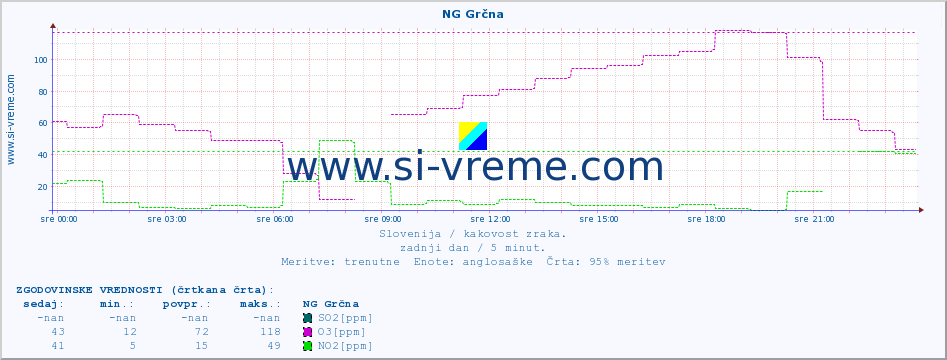 POVPREČJE :: NG Grčna :: SO2 | CO | O3 | NO2 :: zadnji dan / 5 minut.
