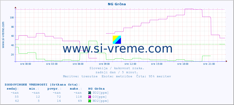 POVPREČJE :: NG Grčna :: SO2 | CO | O3 | NO2 :: zadnji dan / 5 minut.