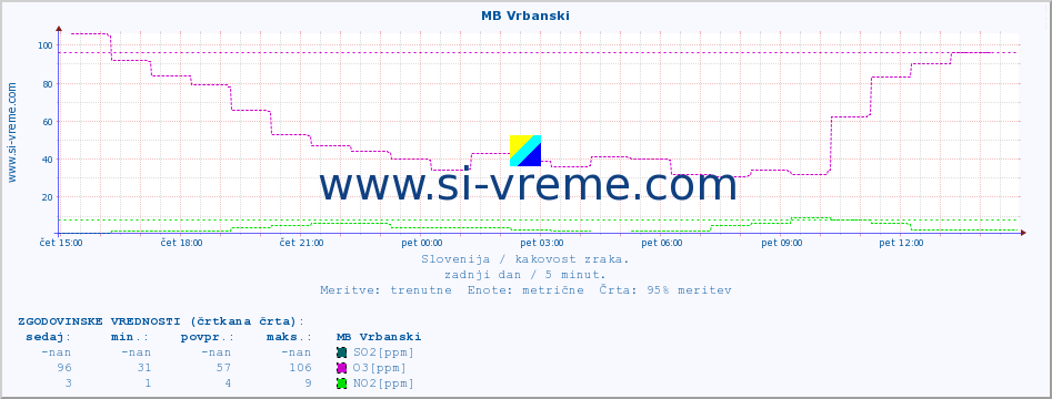 POVPREČJE :: MB Vrbanski :: SO2 | CO | O3 | NO2 :: zadnji dan / 5 minut.