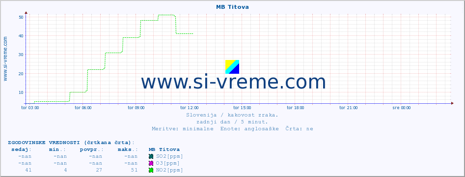 POVPREČJE :: MB Titova :: SO2 | CO | O3 | NO2 :: zadnji dan / 5 minut.