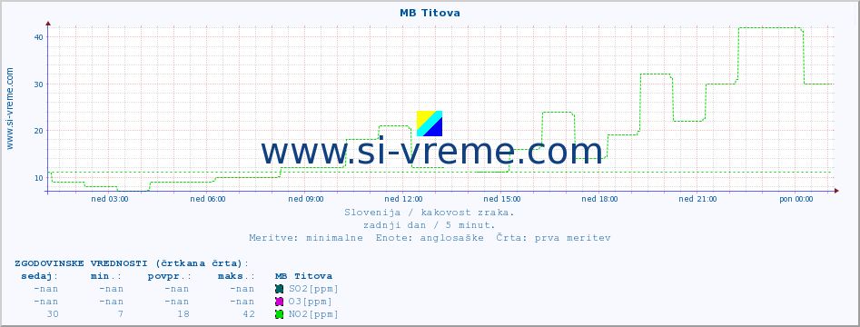 POVPREČJE :: MB Titova :: SO2 | CO | O3 | NO2 :: zadnji dan / 5 minut.