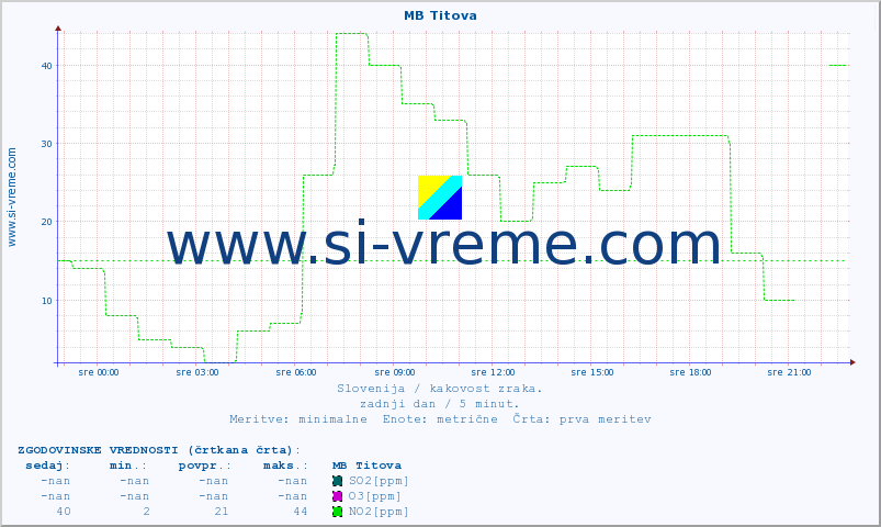 POVPREČJE :: MB Titova :: SO2 | CO | O3 | NO2 :: zadnji dan / 5 minut.